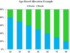 Bar chart demonstrating age-based allocation