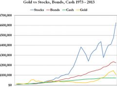 Chart showing gold underperforming everything else