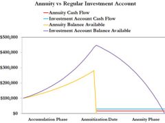 Chart showing annuity harm
