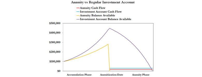 annuities the perfect investment if your goal is to die penniless