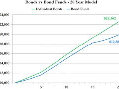 Chart: bonds versus bond funds