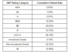 Table of default rates