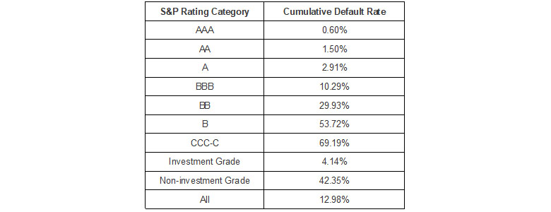 Table of default rates