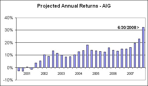 AIG Chart