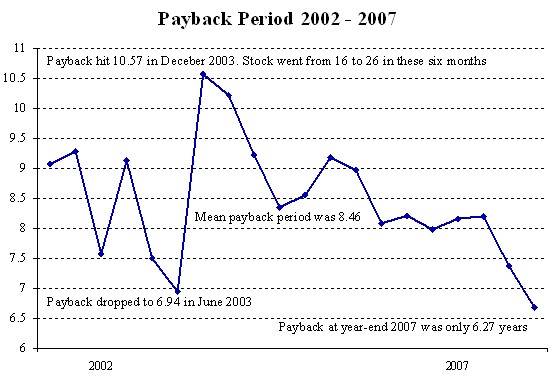 Payback Chart