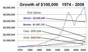 Gold Chart