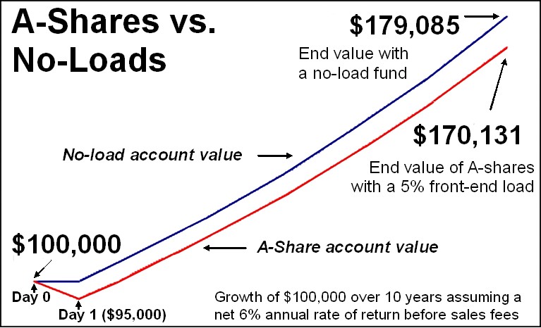 A Share fee effect