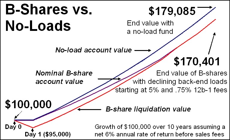 B Share fee effect