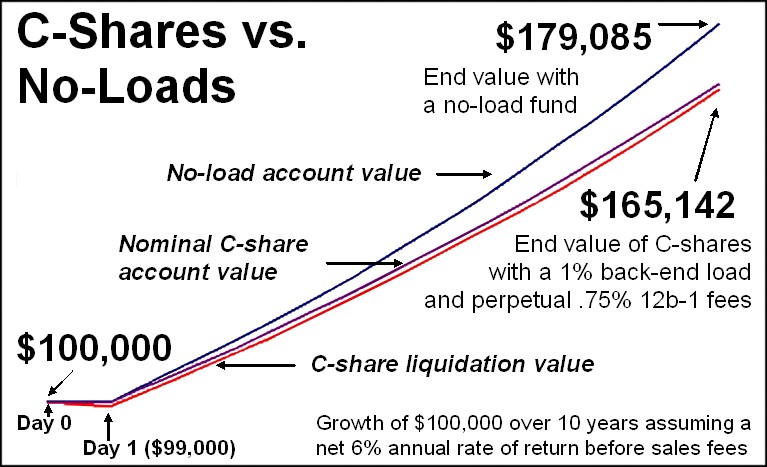 C Share fee effect