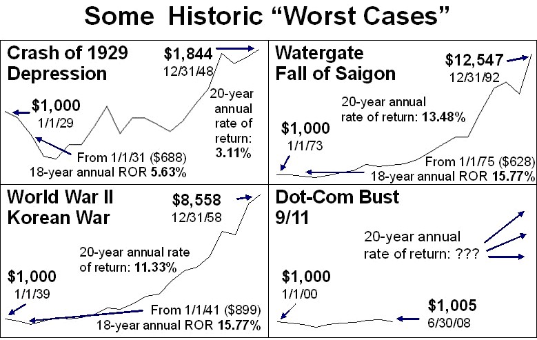 Historic Worst