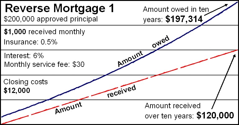 reverse mortgage chart