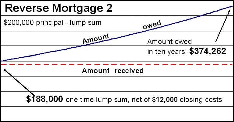 Reverse Mortgage Chart