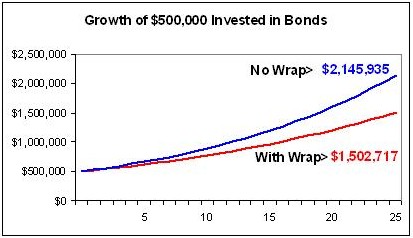 wraps with bonds