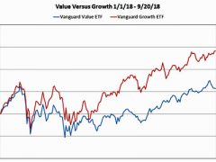 Value versus Growth Chart