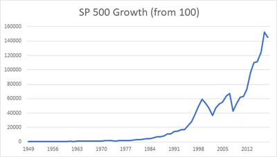 SP500 growth