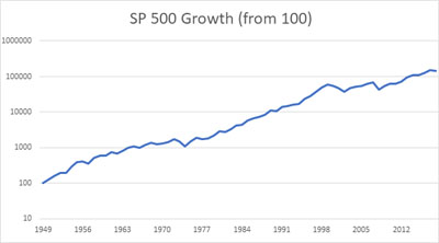 SP500 log growth