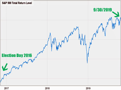 Chart - SP500 since Election Day