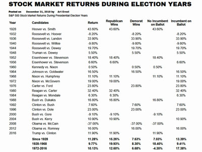 Election Year Returns