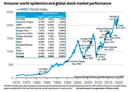 Stock chart