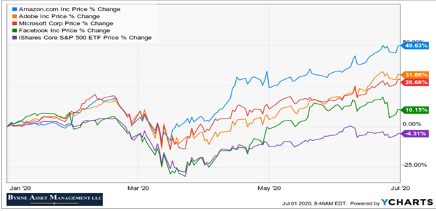 Chart-AAPL-AMZN-MSFT-FB