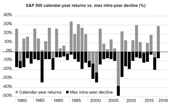 SP 500 Calendar Returns