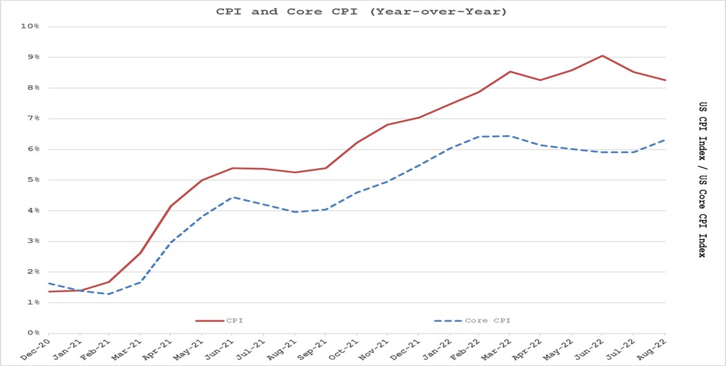 CPI Chart