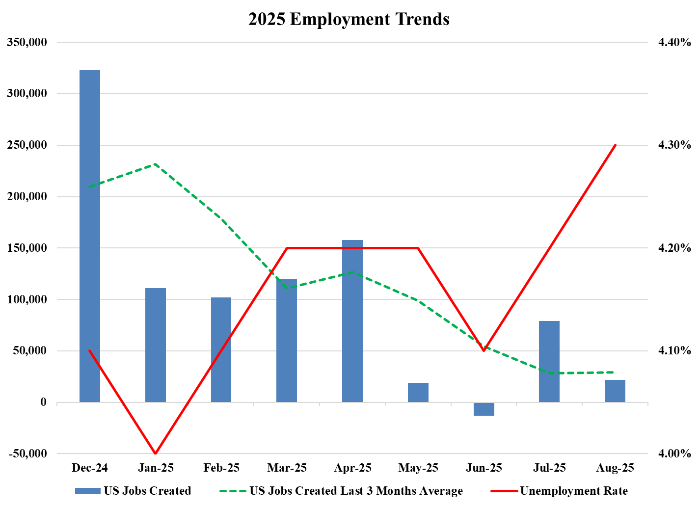 Chart 1: Labor market trend, jobs created and unemployment rate