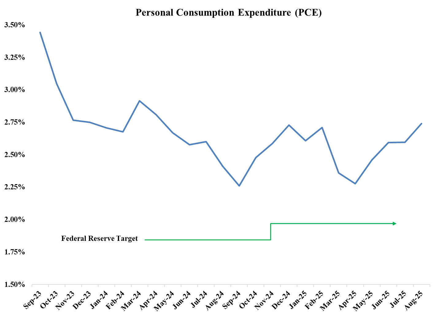 Chart 2: PCE Price Index trend, recent months