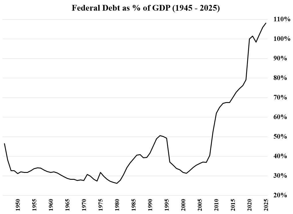 Chart 3: U.S. federal budget deficit as a share of GDP